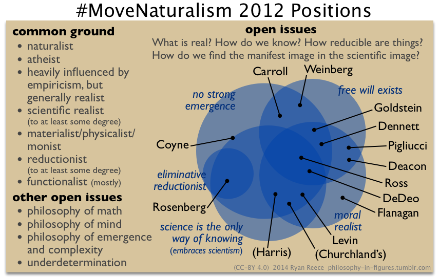 Move Naturalism Forward 2012 positions