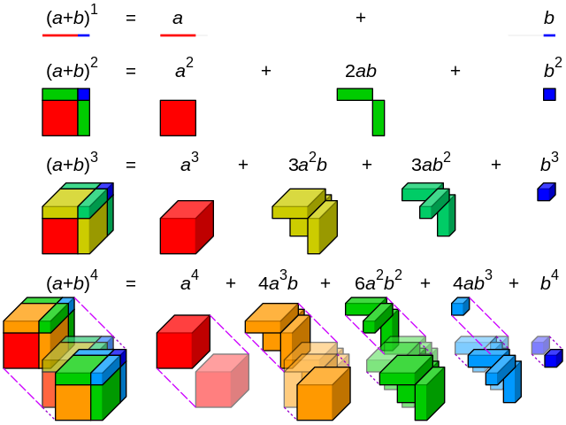 Visualization of the binomial theorem (source: Wikimedia).