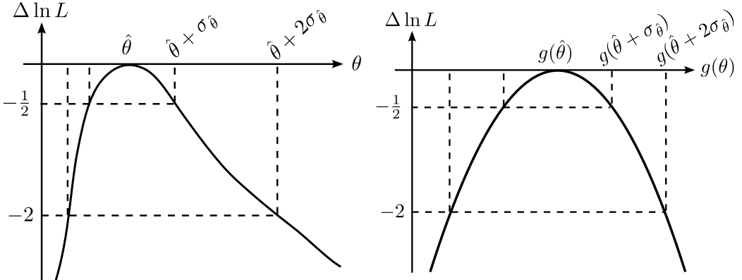 Figure 3: Transformation of non-parabolic log-likelihood to parabolic (source: my slides, recreation of James (2006), p. 235).