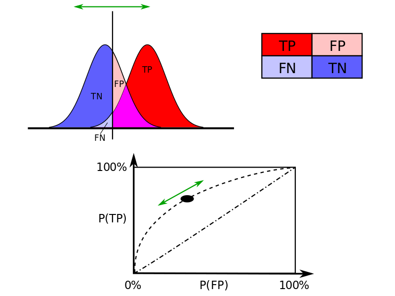 Figure 4: TODO: ROC explainer. (Wikimedia, 2015).