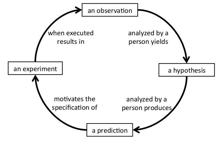 Figure 3: Spivak’s figure “intended to evoke thoughts of the scientific method.”