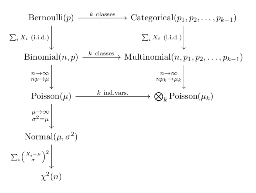 Figure 1: Relationships among Bernoulli, binomial, categorical, and multinomial distributions.