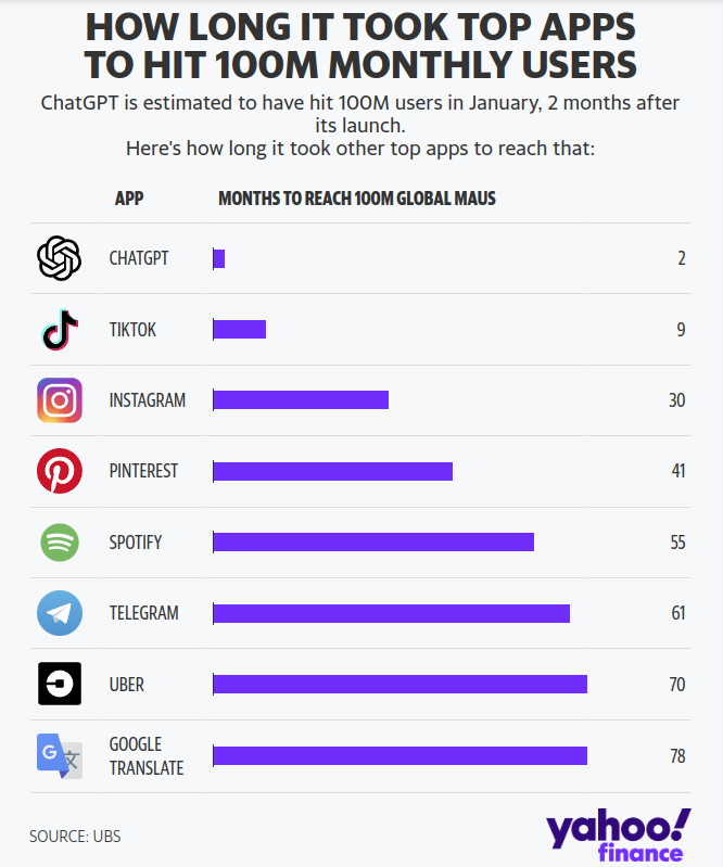 Figure 1: ChatGPT has had faster user growth than any other app (source: yahoo!finance, Feb. 2023).