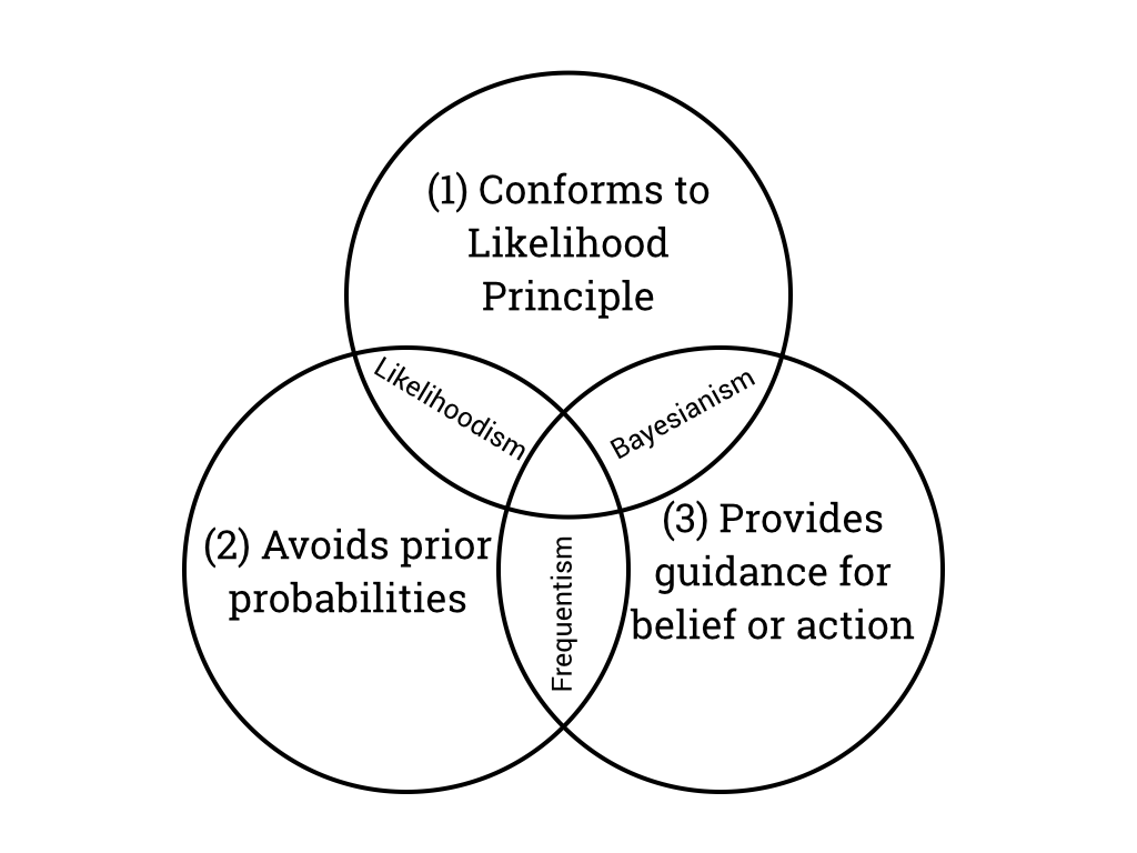 Figure 9: The major virtues and vices of Bayesian, frequentist, and likelihoodist approaches to statistical inference (gandenberger.org/research/, 2015).