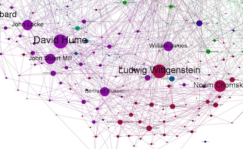 A graph by Simon Raper (2012) of influences among philosophers according to Wikipedia (CC BY-NC-SA 3.0).