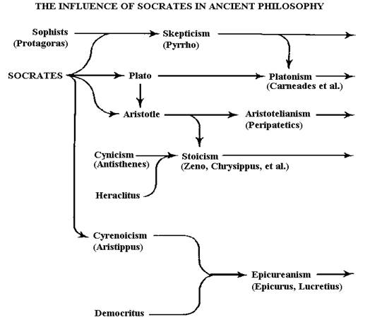 Figure 14: Another reconstruction of the influence of Socrates on Hellonistic schools of philosophy (source: socrethics.com).