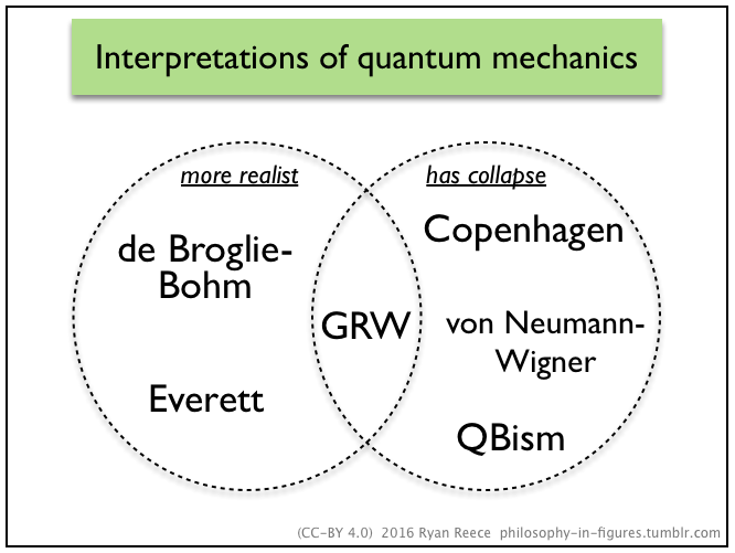 Figure 2: Interpretations of quantum mechanics (philosophy-in-figures.tumblr.com).