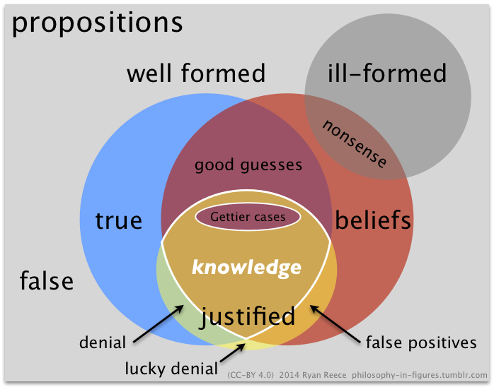 Figure 4: Knowledge = JTB - G (philosophy-in-figures.tumblr.com, 2014).