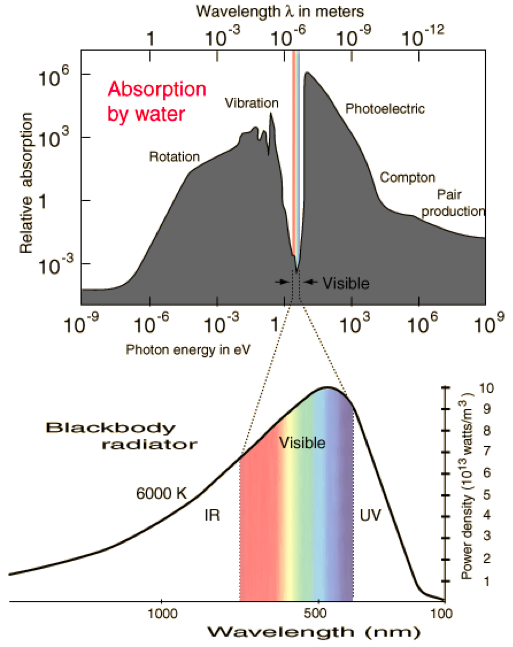 Figure 19: Light absorbtion in water and the blackbody spectrum for the approximate temperature of the Sun (hyperphysics.phy-astr.gsu.edu, 2016).