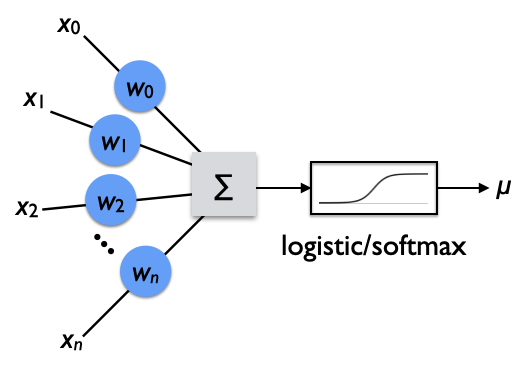 Figure 10: Logistic regression.