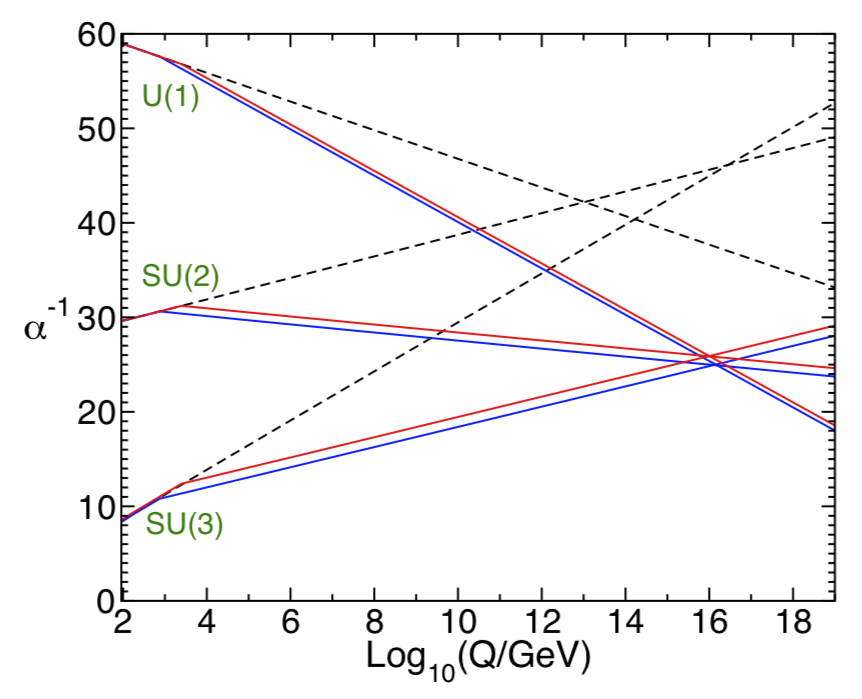 Figure 4: Two-loop renormalization group evolution of the inverse gauge couplings, \alpha^{-1}, in the Standard Model (dashed lines) and the MSSM (solid lines). In the MSSM case, the sparticle masses are treated as a common threshold varied between 750 GeV (blue) and 2.5 TeV (red).