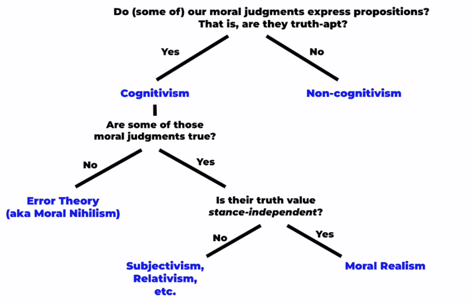 Figure 1: Main divisions in meta-ethics by Joseph Schmid.