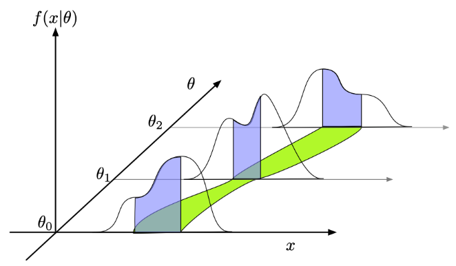 Figure 5: Neyman construction for a confidence belt for \theta (source: K. Cranmer, 2020).