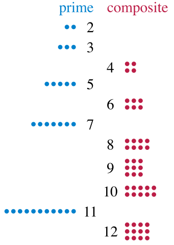 Composite numbers can be arranged into rectangles but prime numbers cannot (source: Wikimedia).