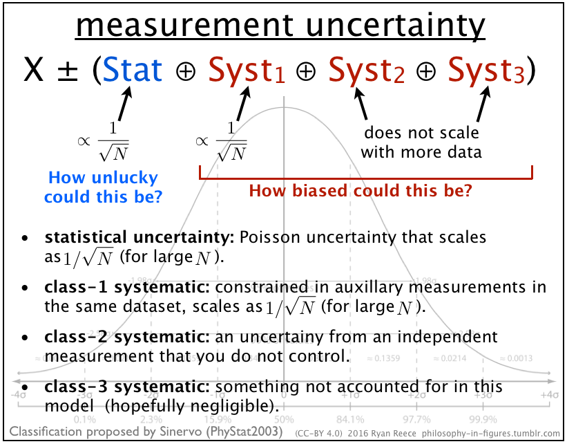 Figure 6: Classification of measurement uncertainties (philosophy-in-figures.tumblr.com, 2016).