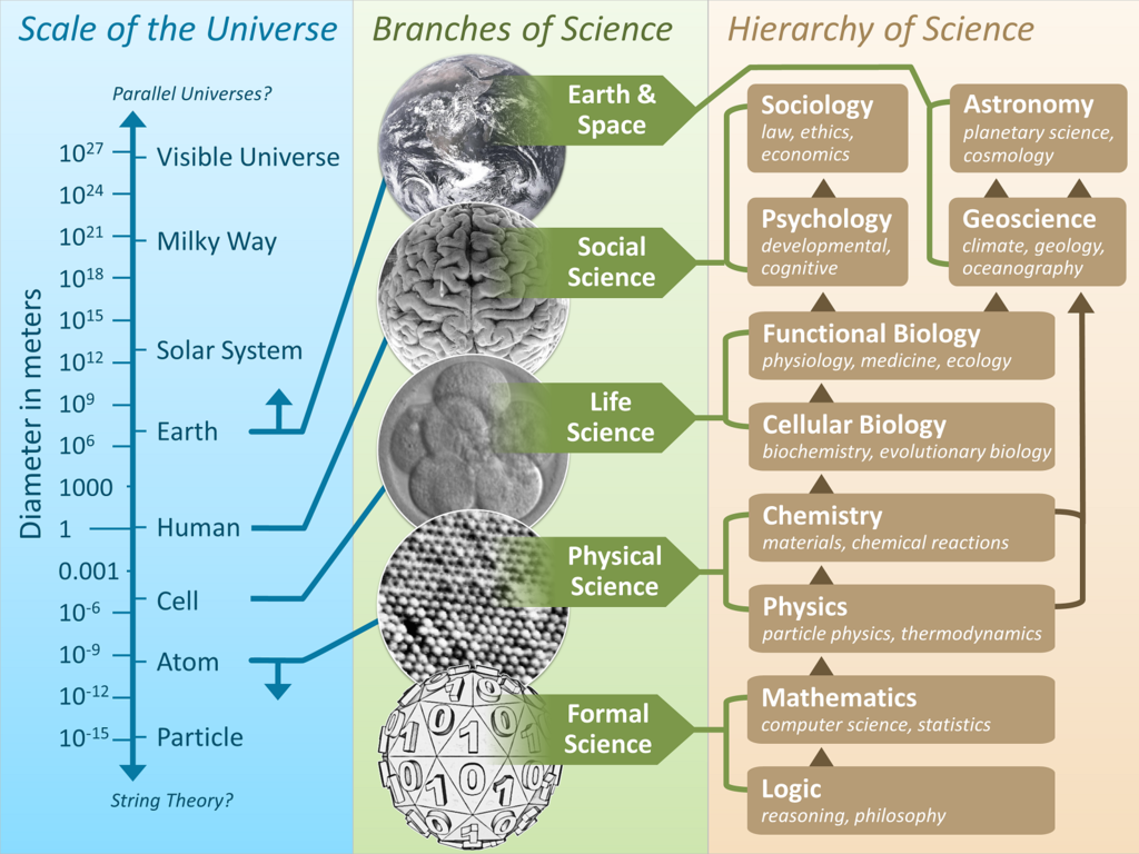 Figure 4: The scale of the universe mapped to the branches of science and the hierarchy of science. (CC BY-SA 3.0 Wikimedia, 2013).