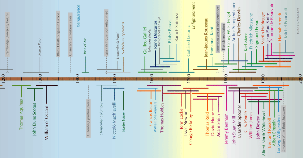Figure 1: Timeline of some major philosophers in history.