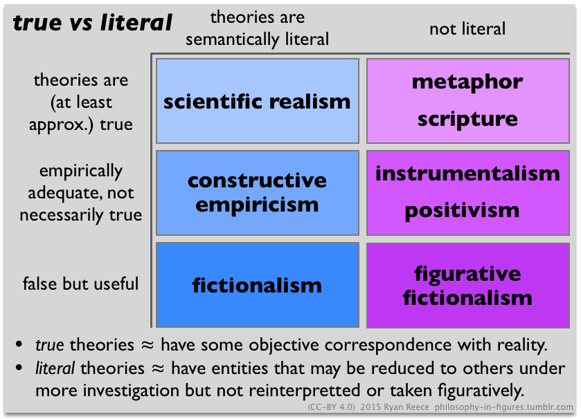 Figure 4: True vs literal theories (philosophy-in-figures.tumblr.com, 2015).