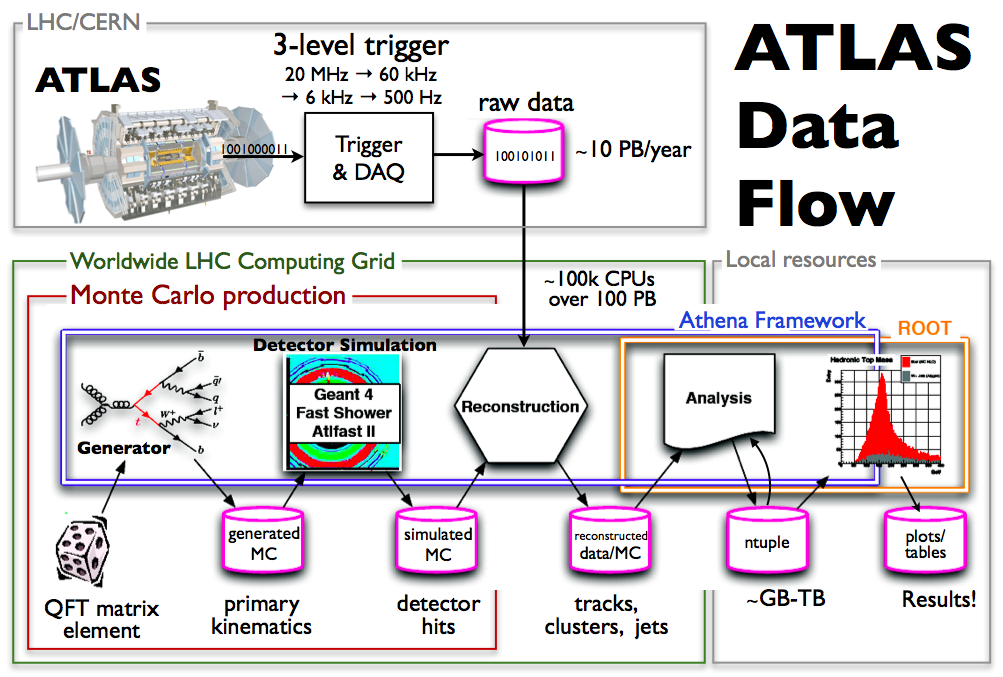 A figure I drew with Kyle Cranmer of the big-picture of the flow of ATLAS data.