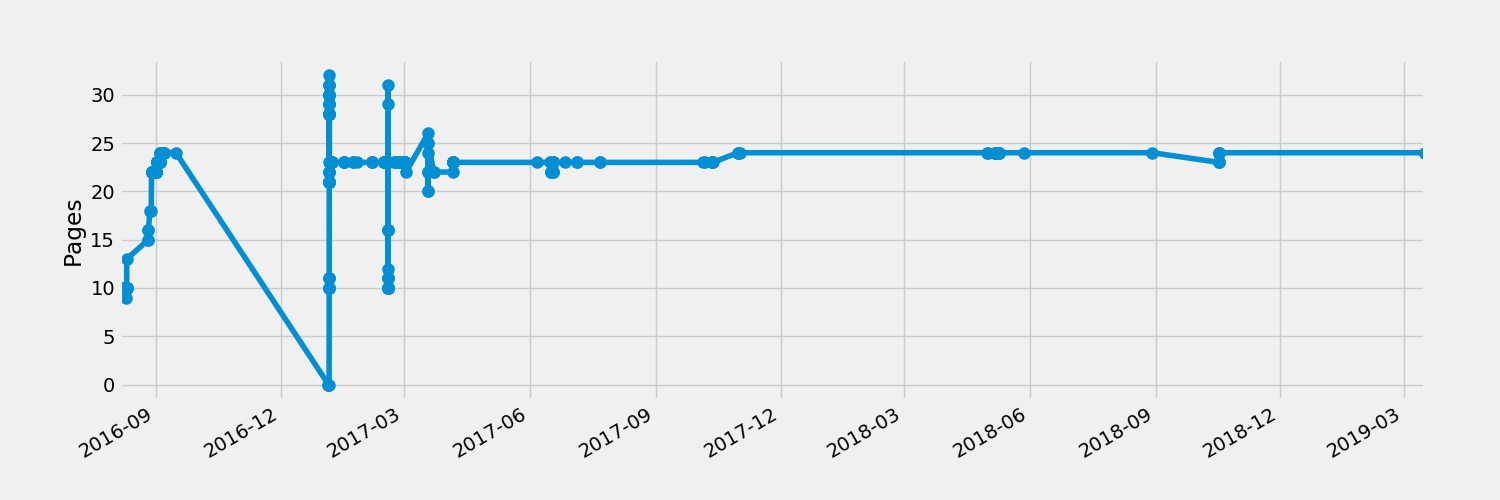 Page count over time.