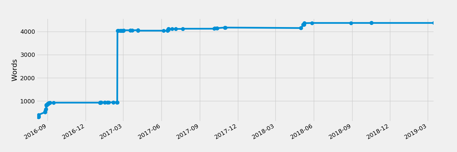 Word count over time.