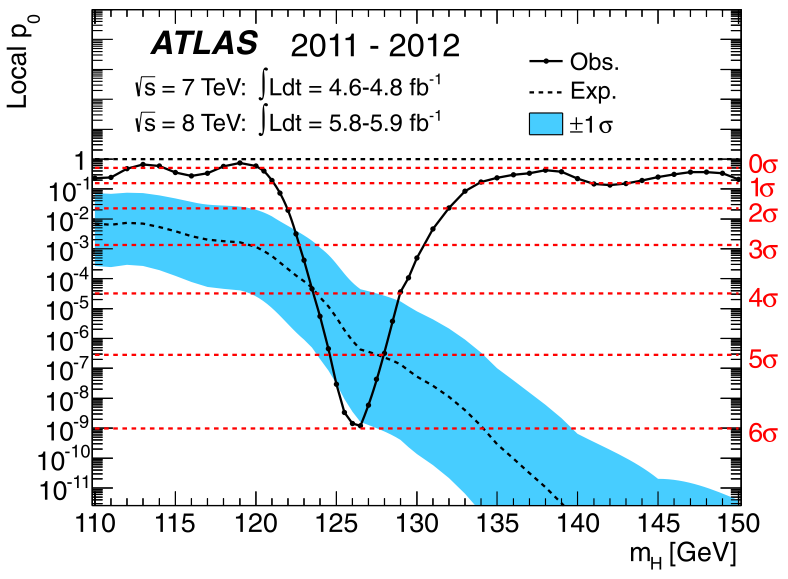 Figure 2: The observed (solid) local p_{0} as a function of m_{H} in the low mass range. The dashed curve shows the expected local p_{0} under the hypothesis of a SM Higgs boson signal at that mass with its \pm{}1\sigma band. The horizontal dashed lines indicate the p-values corresponding to significances of 1 to 6\sigma (ATLAS Collaboration, 2012).